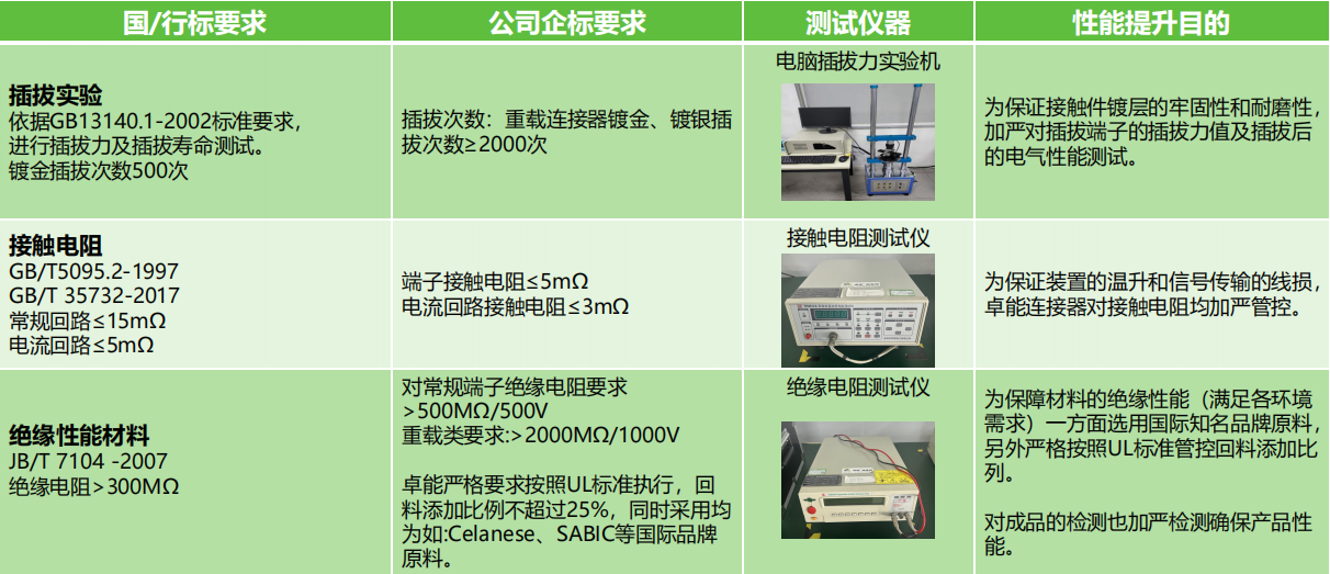 插拔實(shí)驗(yàn)、接觸電阻測(cè)試、絕緣性能材料測(cè)試